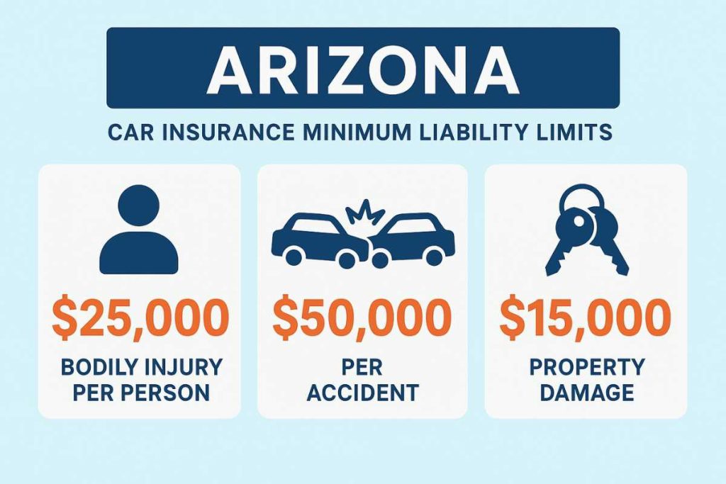 Cheap Car Insurance Arizona High-Risk Drivers minimum coverage infographic.